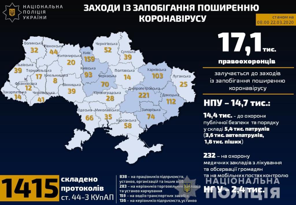 Полицейские составили 1415 админпротоколов<i> о нарушениях правил карантина по всей Украине</i>